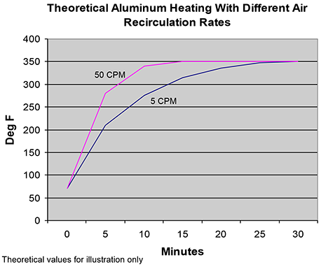 Theoretical Aluminum Heating With Different Air Recirculation Rates
