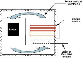 Electrically-Heated Humidity Controlled Oven