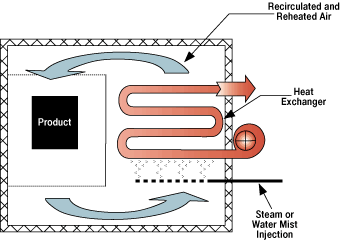 Gas-Fired Oven with Heat Exchanger