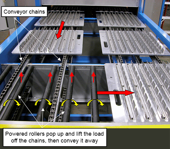 Powered rollers pop up and lift the load off the chains, then convey it away