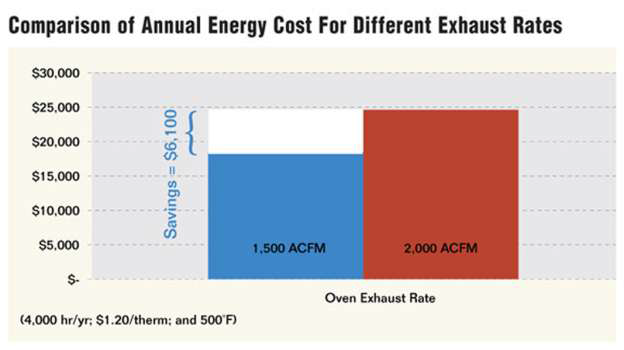 Comparison of Annual Energy Cost for Different Exhaust Rates